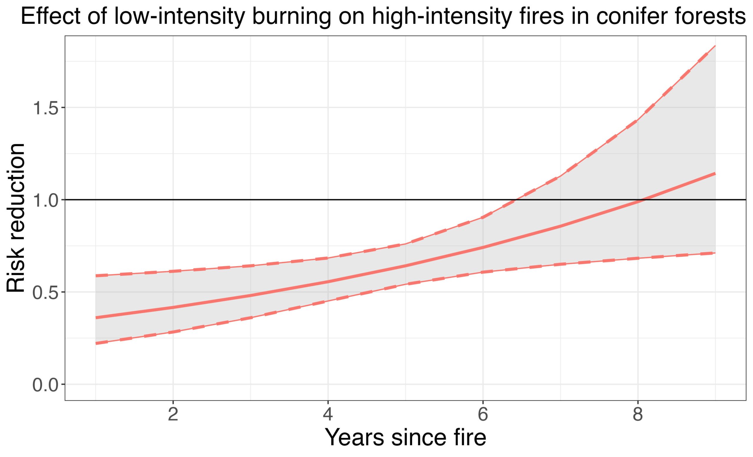 Low-intensity fires reduce wildfire risk by 60%, according to study